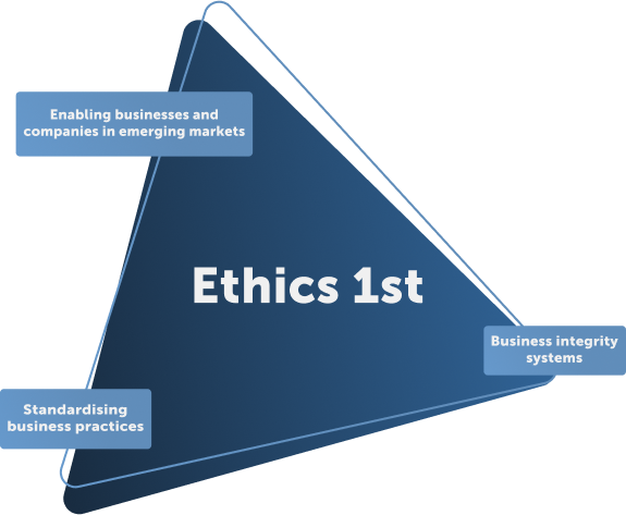 Ethics triangle